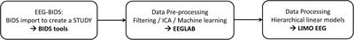 From BIDS-Formatted EEG Data to Sensor-Space Group Results: A Fully Reproducible Workflow With EEGLAB and LIMO EEG